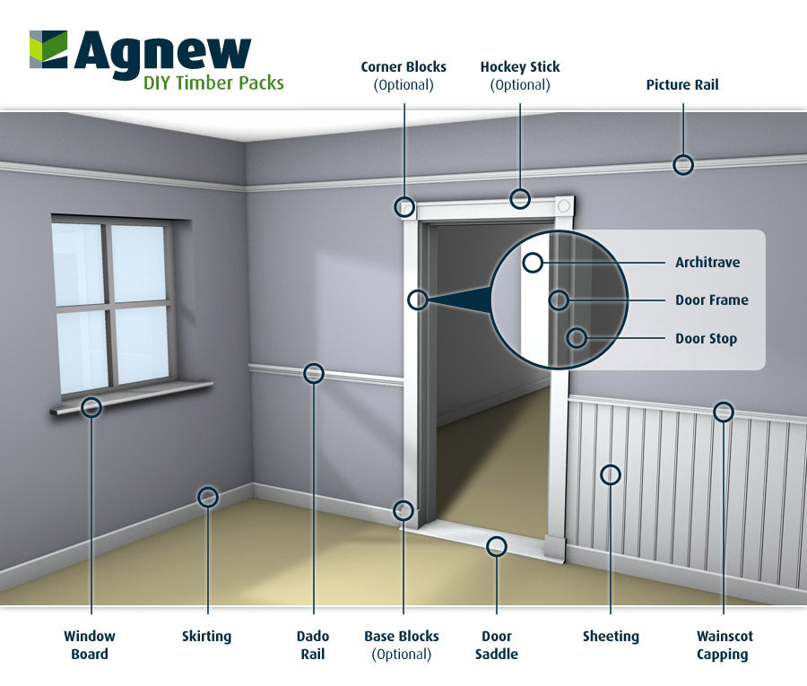 Product Guide providing assistance to customers on the naming of timber products. A room is shown and different products are labelled, including the Architrave and Door Frame.